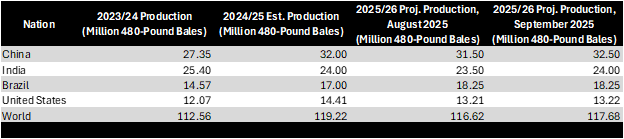 Table showing cotton production statistics for major world producers