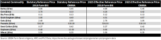 Table comparing reference prices in the 2018 Farm Bill to the prices in the OBBBA