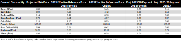 Table comparing projected payment rates in 2025 using the 2018 reference prices and the OBBBA prices