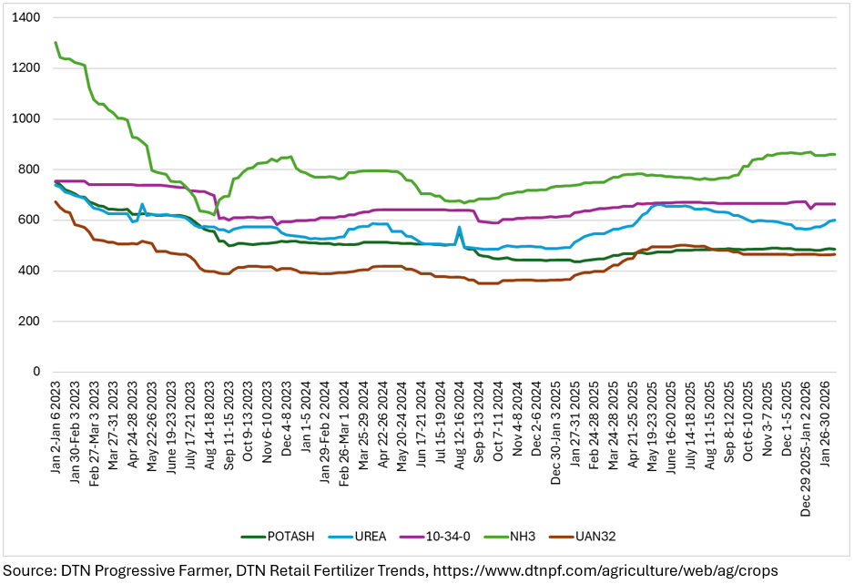 Graph of retail fertilizer prices