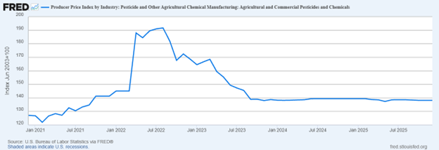 Graph of ag chemical PPI