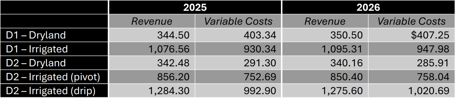 Cotton Costs and Returns in 2026 - Ag Economics on the Plains