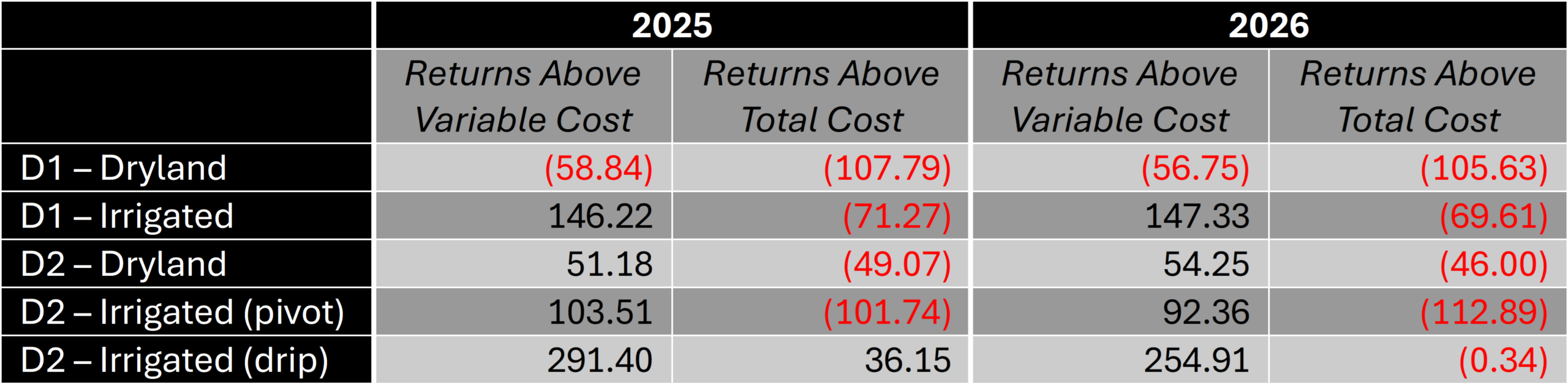 Table showing cotton net returns