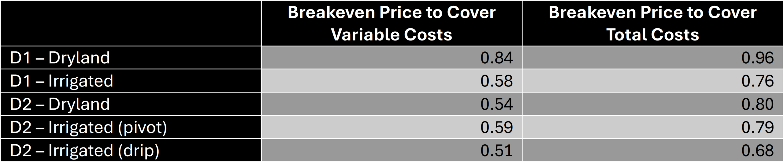 Table showing breakeven prices for cotton