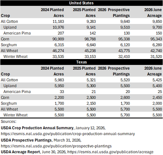 Summary of Planted Acres