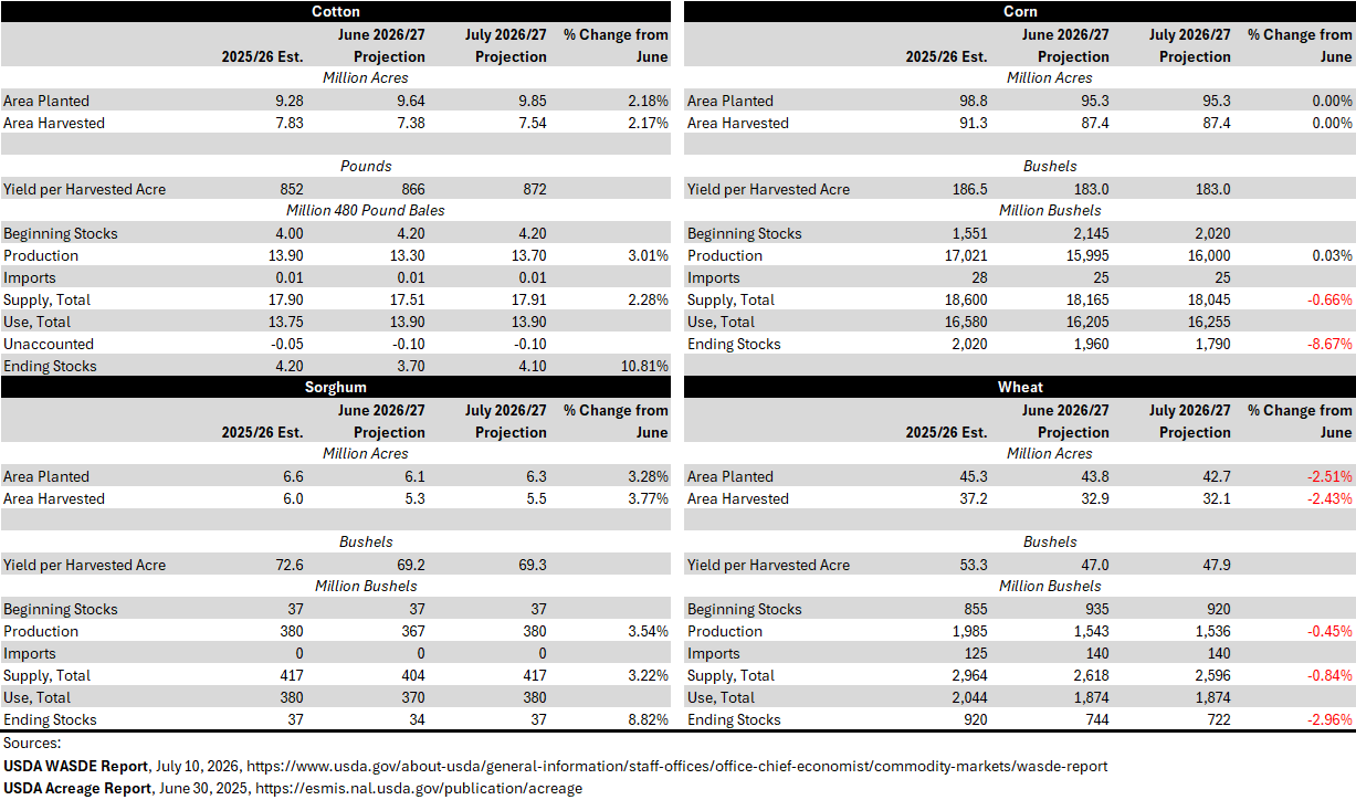 Summary of WASDE balance sheets