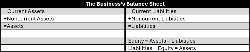 An illustration of a balance sheet's organization