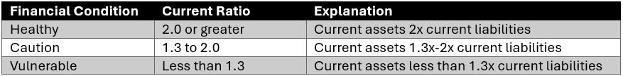 A table that relates different current ratio values to healthy and unhealthy financial conditions.