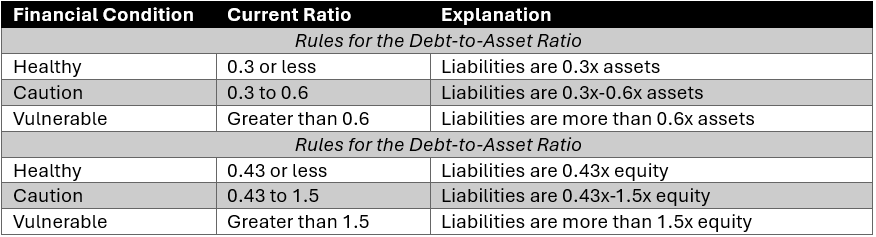 A table that identifies values for the debt-to-asset and debt-to-equity ratios that are considered healthy of unhealthy