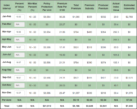 A green-and-white financial table lists monthly index periods, premiums, subsidies, actual index values, and estimated indemnities, ending with totals.