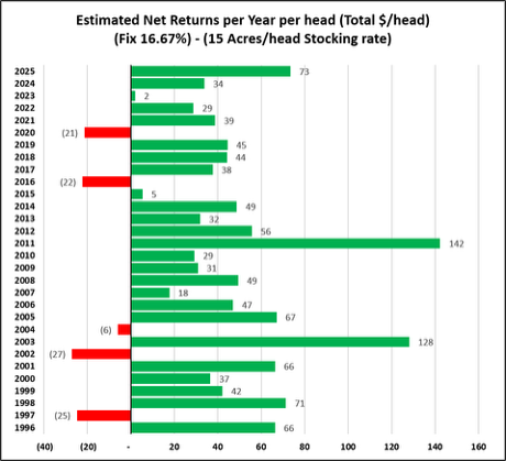 Horizontal bar chart titled “Estimated Net Returns per Year per head,” showing yearly returns from 1996–2025 at a fixed 16.67% rate and 15-acre stocking. Mostly green positive bars contrast with red losses, from −27 to 142 dollars per head.