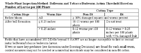 Bollworm and Tobacco Budworm