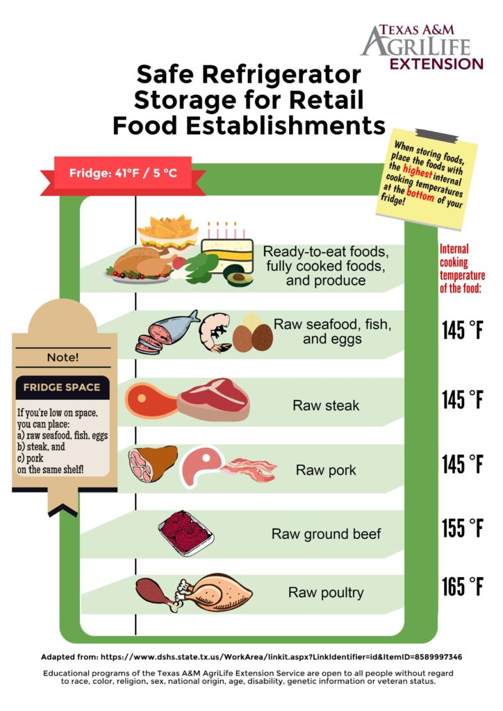 Walk In Cooler Food Storage Chart