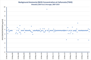 AMoN data 2007-2014 CHART