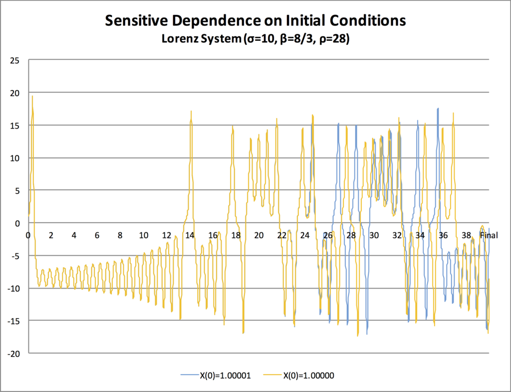 Two simulations of the same Lorenz system, with only a 0.001% difference between the initial values of X.