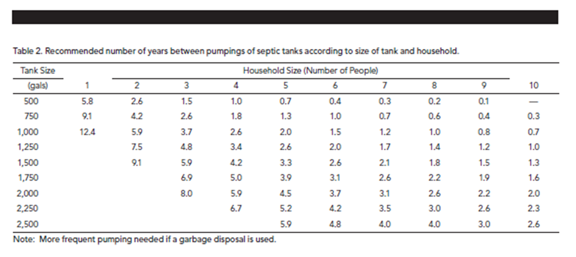How Often To Pump Septic Tank Chart