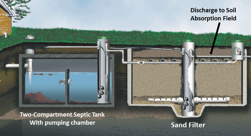 Sand Filter Septic System Design