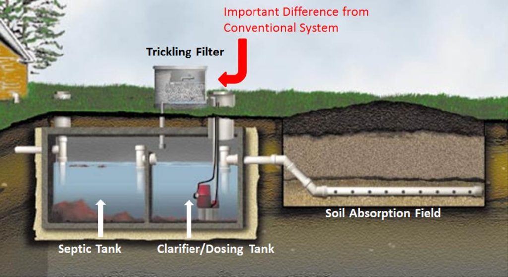 septic system filter drip systems soil trickling bayou plan effluent matter plants highland watershed protection
