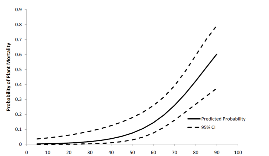 Probability of Texas wintergrass mortality as fuel load increased