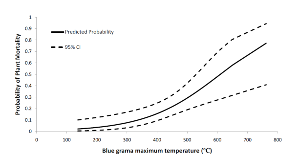 Probability of blue grama mortaility as maximum temperature increased