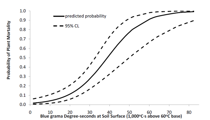 Probability of blue grama mortality as degree-seconds increased