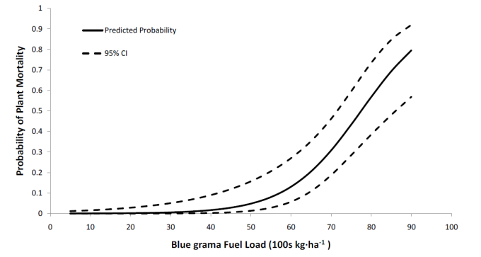 Probability of blue grama mortality as fuel load increased