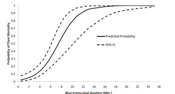 Probability of blue grama mortality as heat duration increased