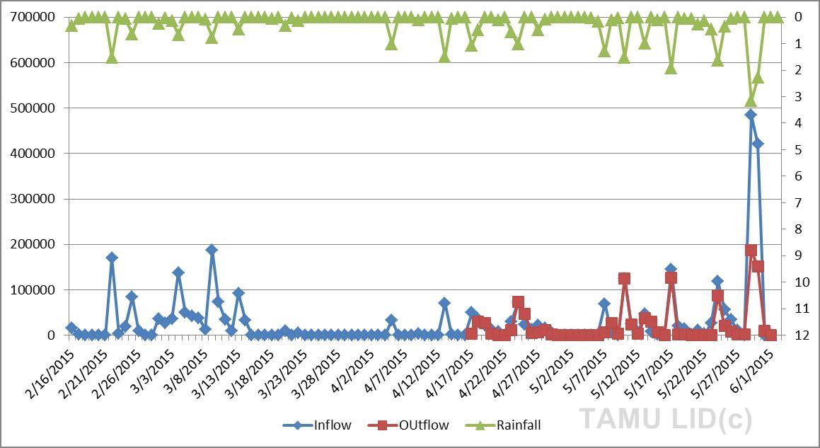 Inflow and outflow volume in the detention pond WATERMARK