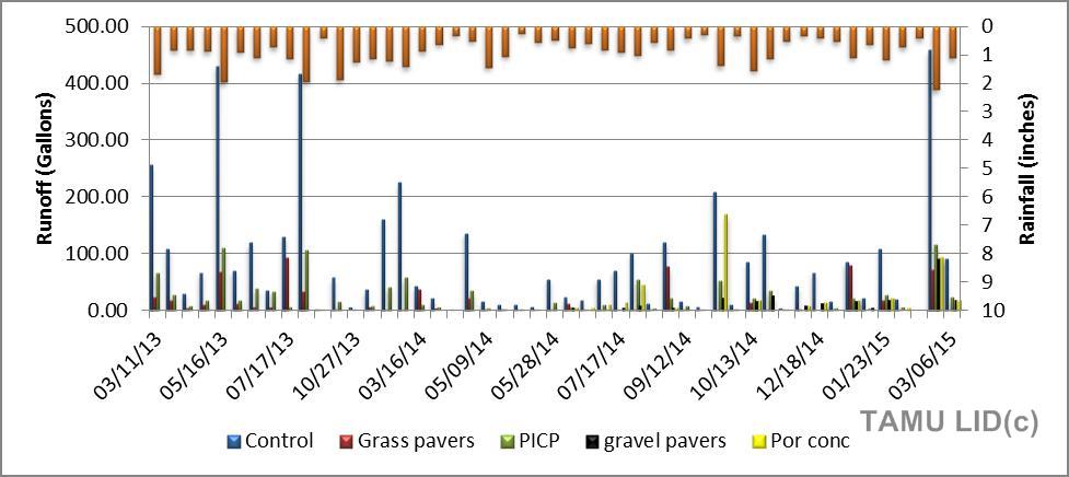 Runoff comparison between the 5 pavement types WATERMARK