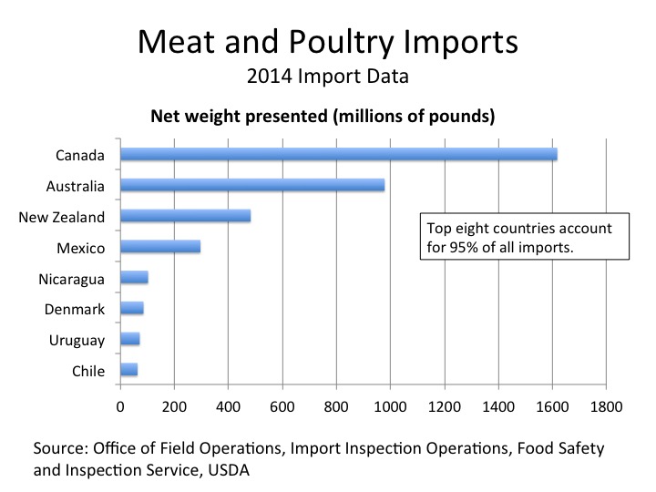 The top eight countries for meat and poultry imports, 2014