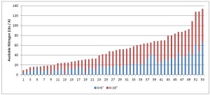 2013 Nitrogen Levels (Calhoun County, Texas)