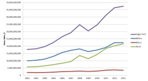 EF Sales growth by metro status