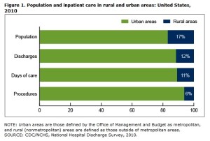 Figure from CDC report, April 2014. http://www.cdc.gov/nchs/data/databriefs/db147.htm 