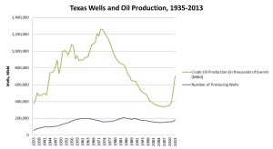 TX Oil Prodn 1935-2013