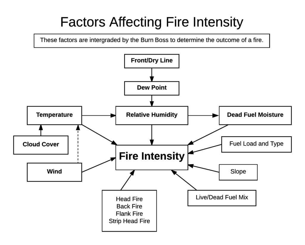 Factors Affecting Fire Intensity