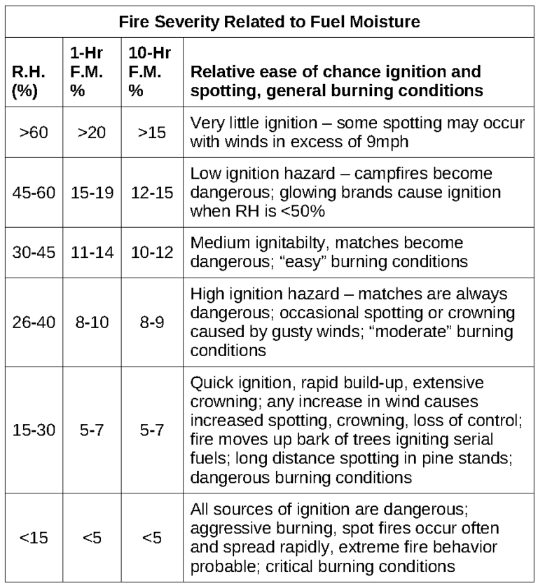 Fire Behavior Terminology