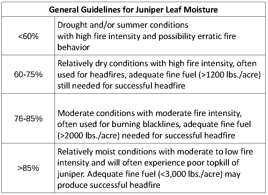 General Guidelines for Juniper Leaf Moisture