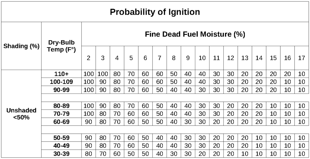 Probability of Ignition