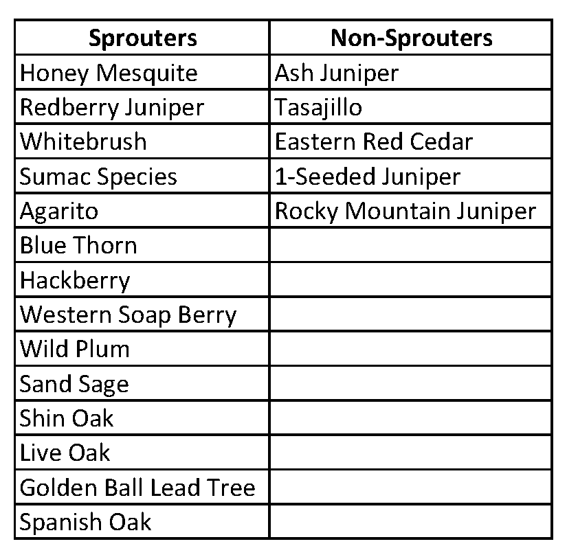 A partial list of sprouting and non-sprouting woody plants