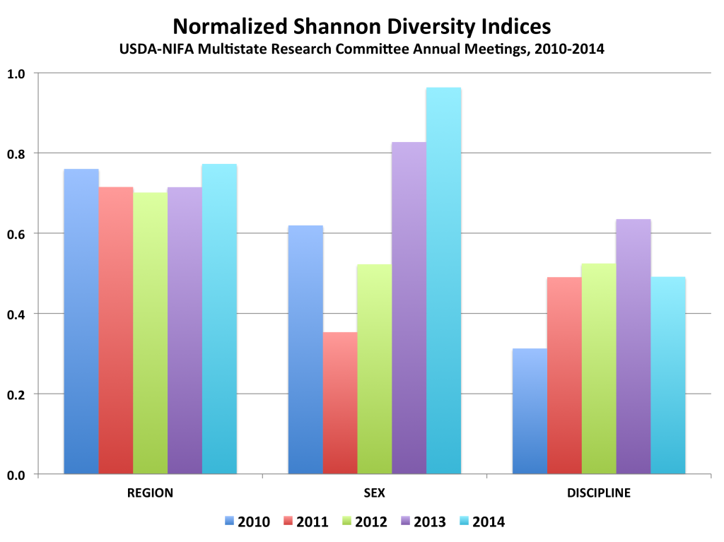 Normalized Shannon Diversity Indices for Region, Sex, and Academic Discipline