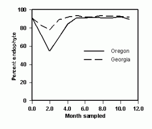 Figure 1. Endophyte frequency during the year in Georgia and Oregon