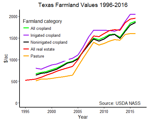 My Texas Chart