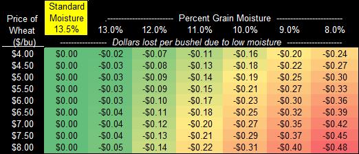 Grain Moisture Charts