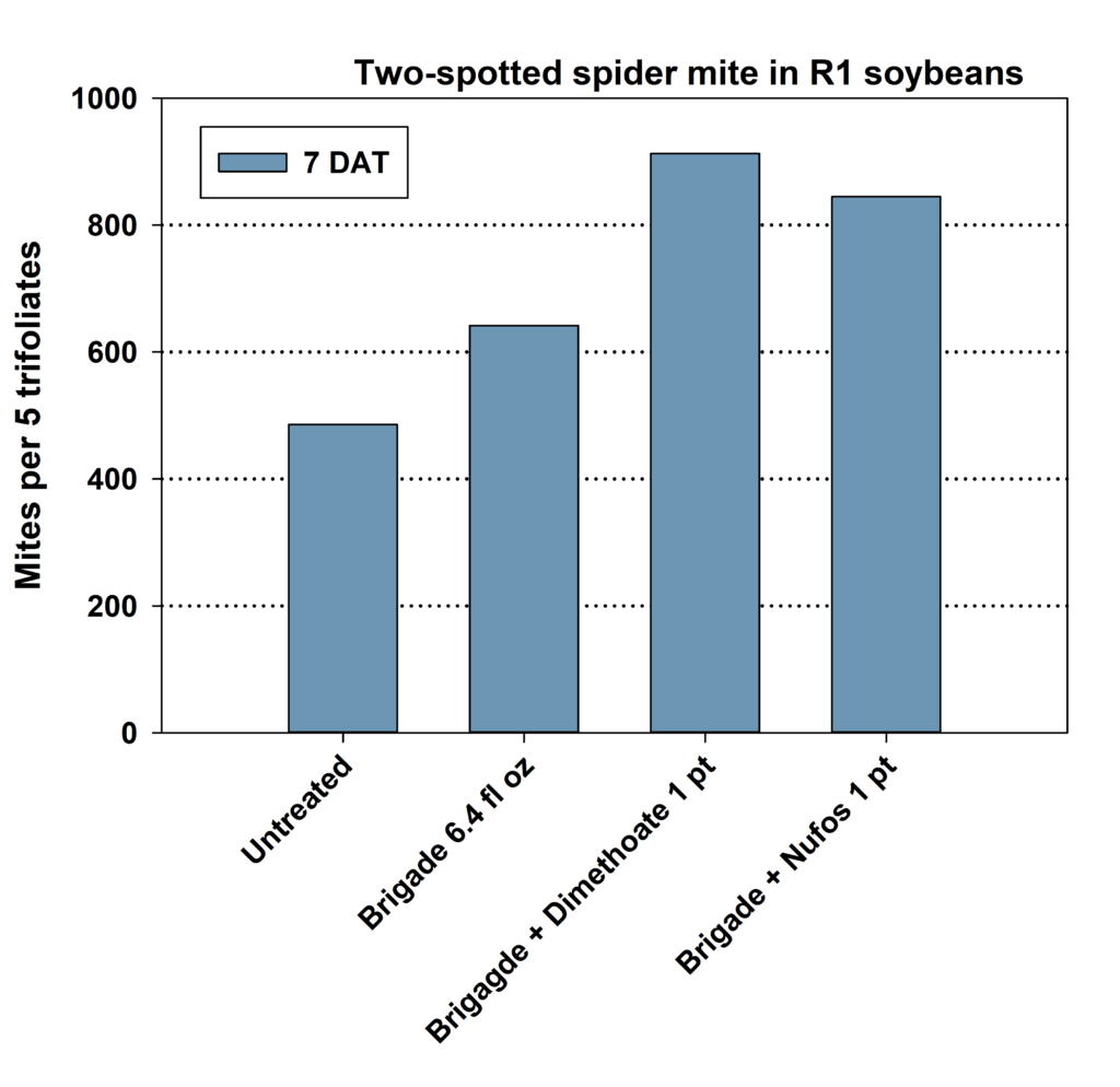 Efficacy of products targeting mites in soybean