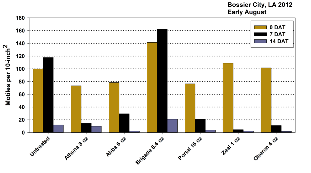 miticide efficacy in cotton.