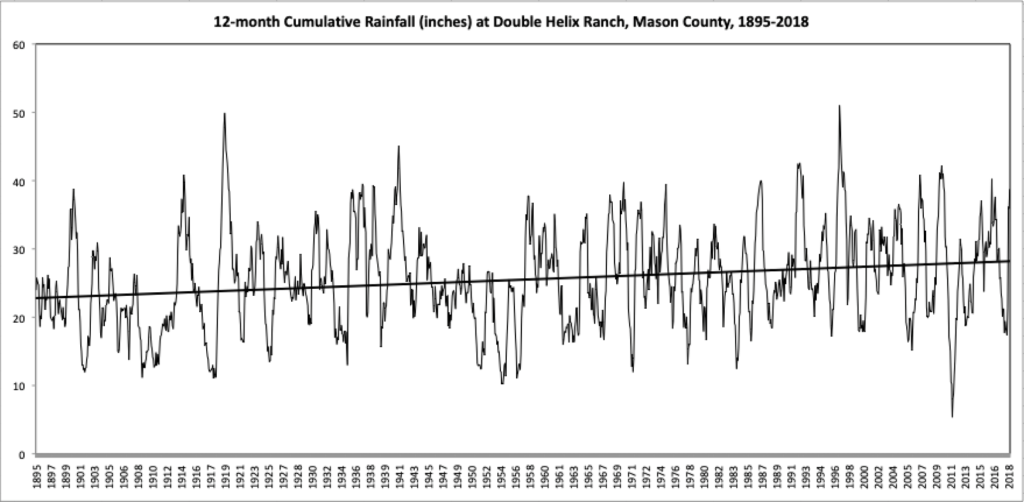 Graph depicting rainfall patterns at the Double Helix ranch in Mason County Texas
