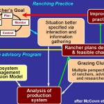 Diagram of Ranching Practice