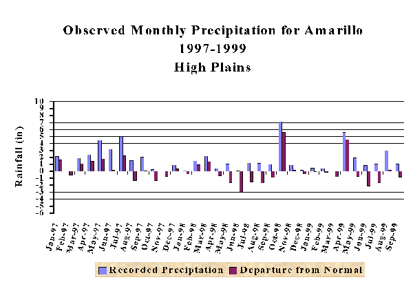 Observed Monthly Precipitation for Amarillo 1997-1999