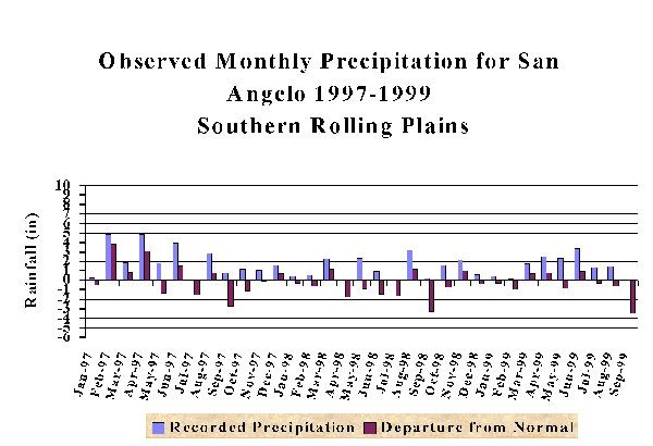 Observed Monthly Precipitation for San Angelo 1997-1999 Southern Rolling Plains
