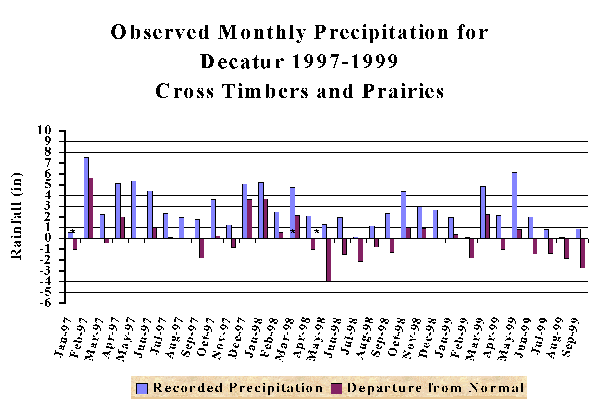 Observed Monthly Precipitation for Decatur 1997-1999 Cross Timbers and Prairies